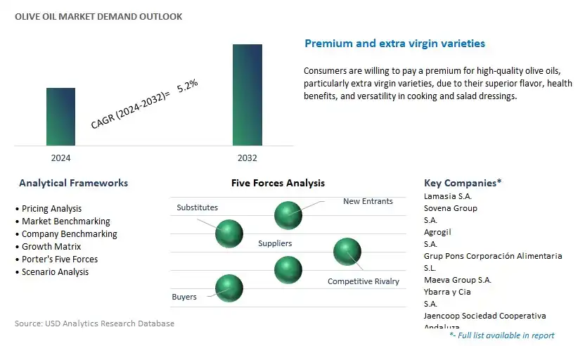 Olive Oil Industry- Market Size, Share, Trends, Growth Outlook